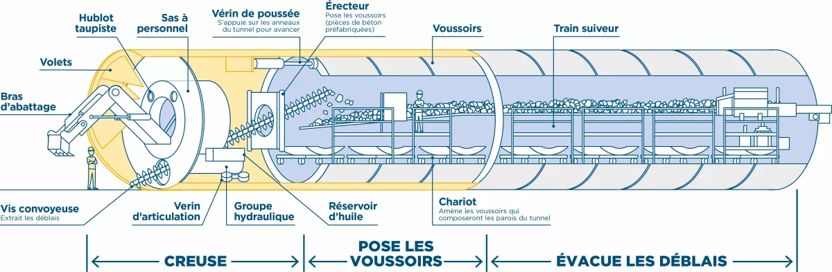 Plan de coupe du tunnelier de la Connexion Ligne B  (Agrandir l'image - fenêtre modale)